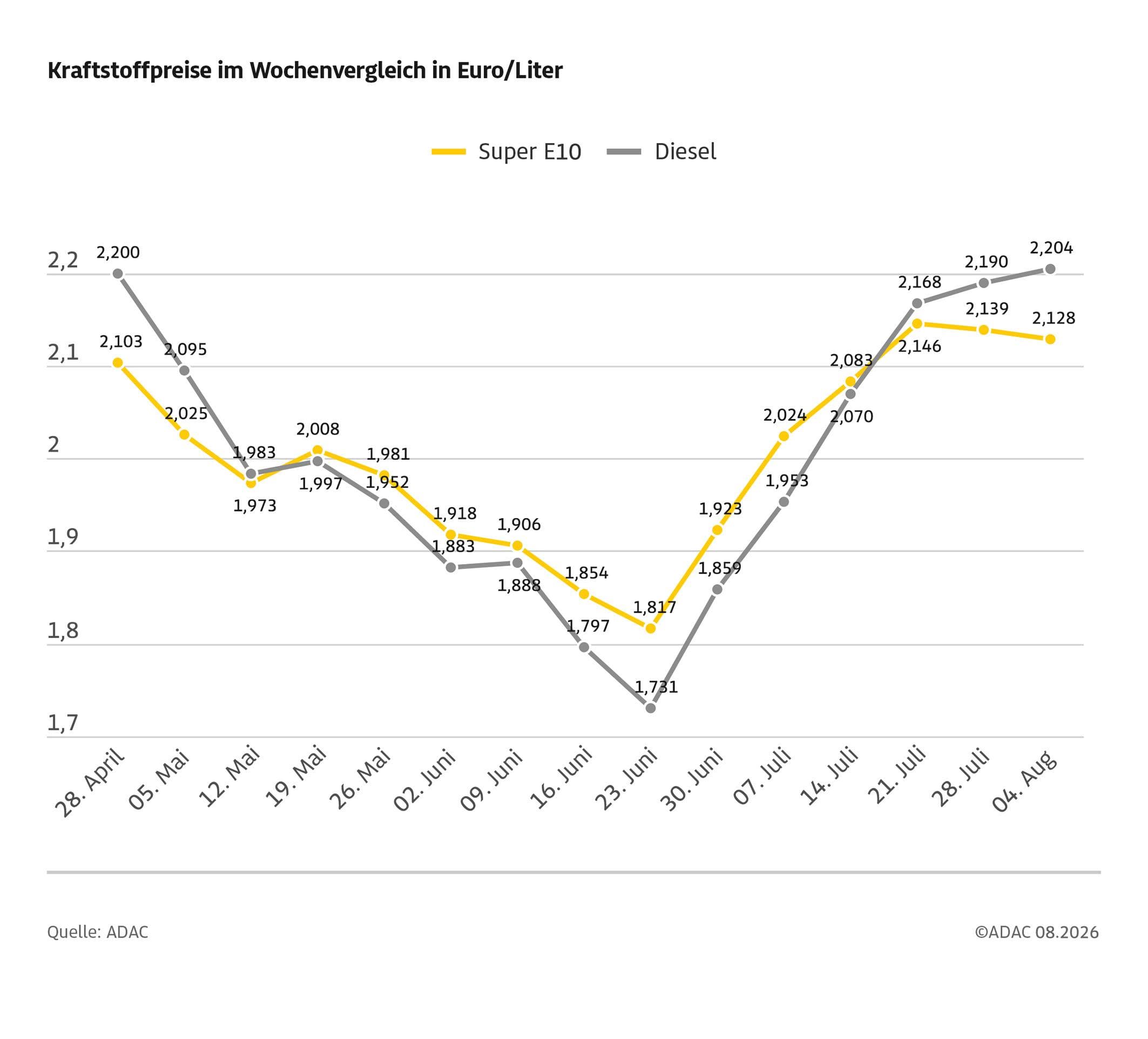 Benzin etwas billiger, Diesel erneut teurer / Rohölpreis binnen Wochenfrist um fast fünf US-Dollar gesunken / ADAC sieht weiterhin erhebliches Potenzial für Preissenkungen